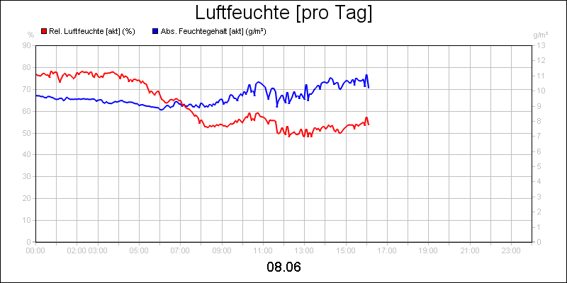 line diagram