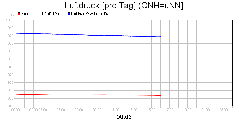 line diagram