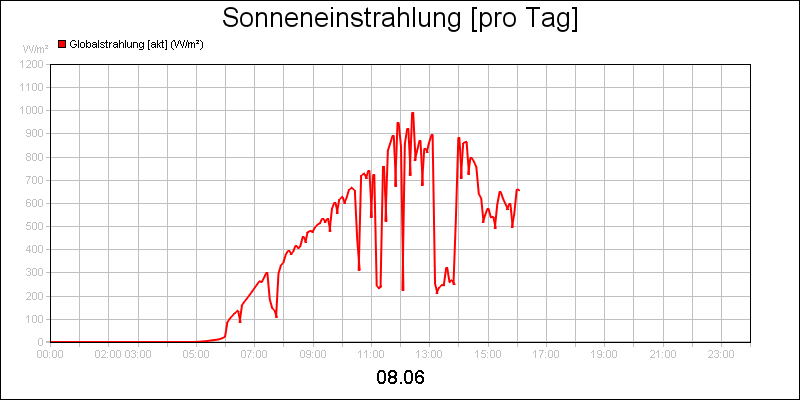 line diagram
