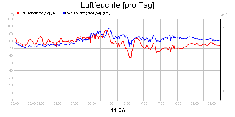 line diagram