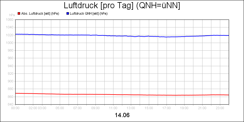 line diagram