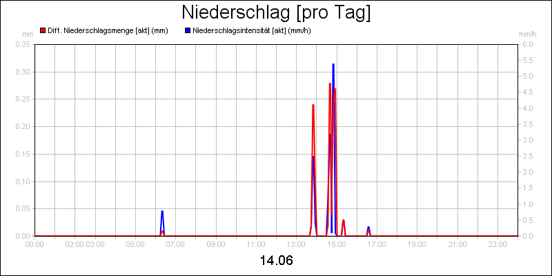 line diagram