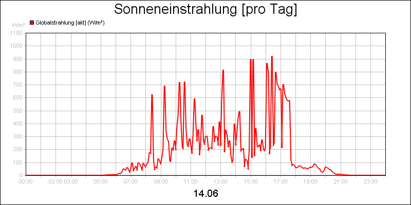 line diagram