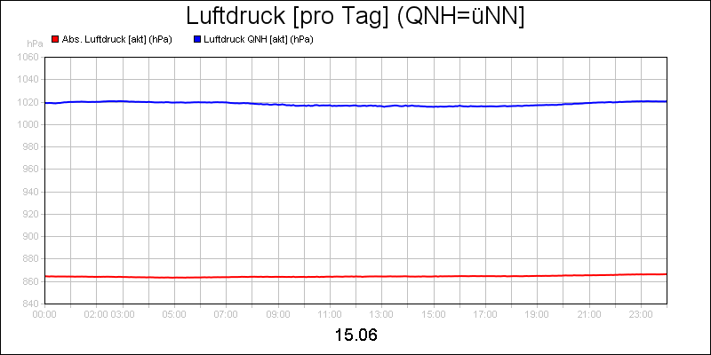 line diagram