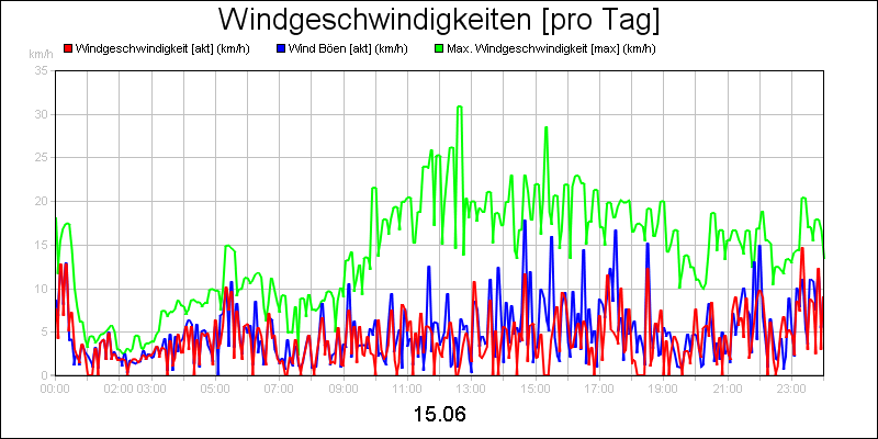 line diagram