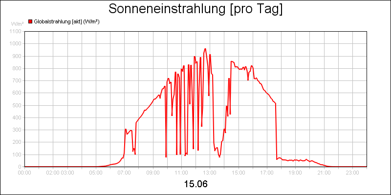 line diagram
