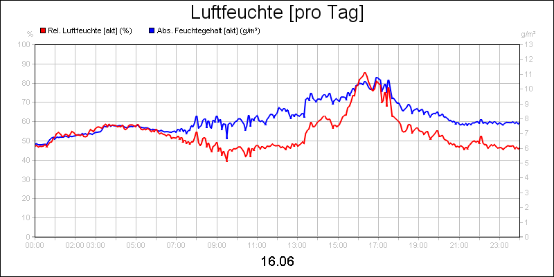 line diagram