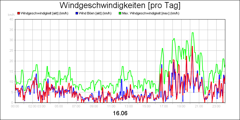 line diagram