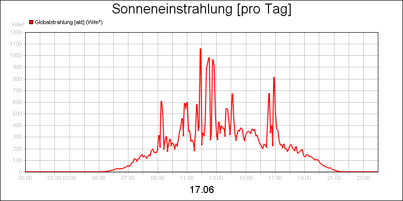 line diagram