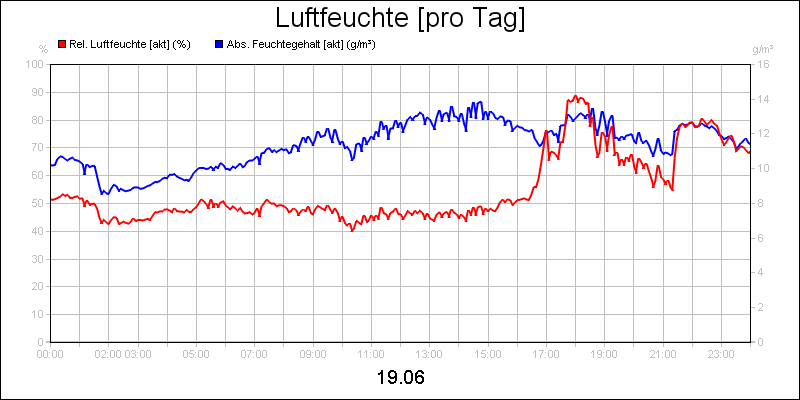 line diagram
