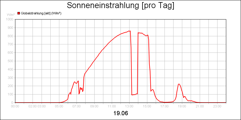 line diagram