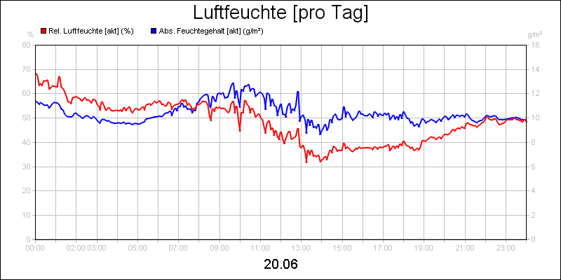line diagram