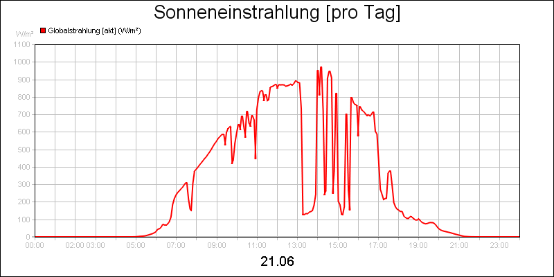 line diagram