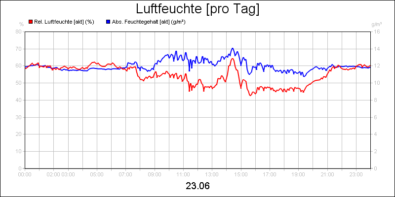 line diagram
