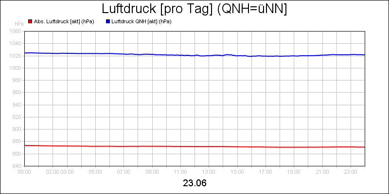 line diagram