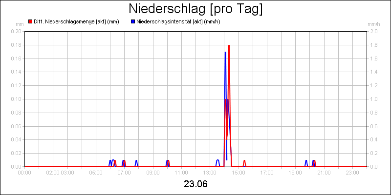 line diagram