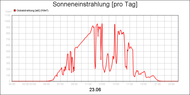 line diagram