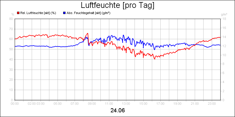 line diagram