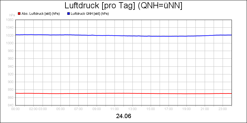 line diagram