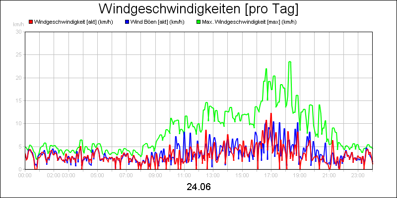 line diagram