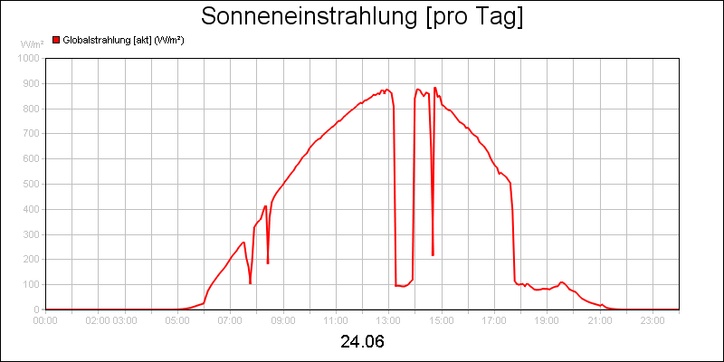 line diagram