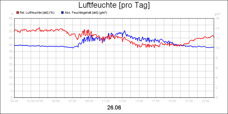 line diagram