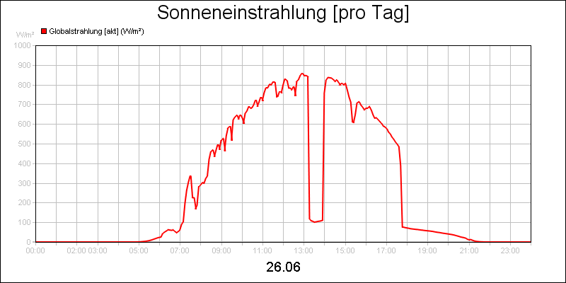 line diagram