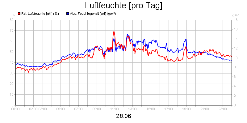 line diagram