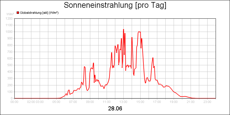 line diagram
