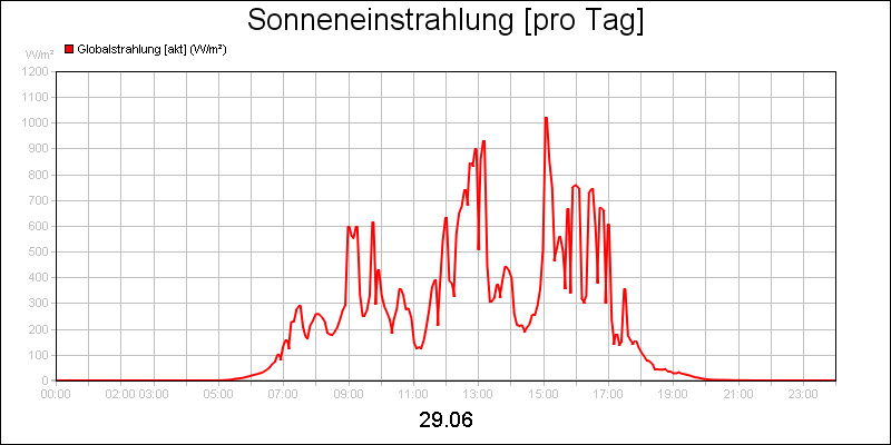 line diagram