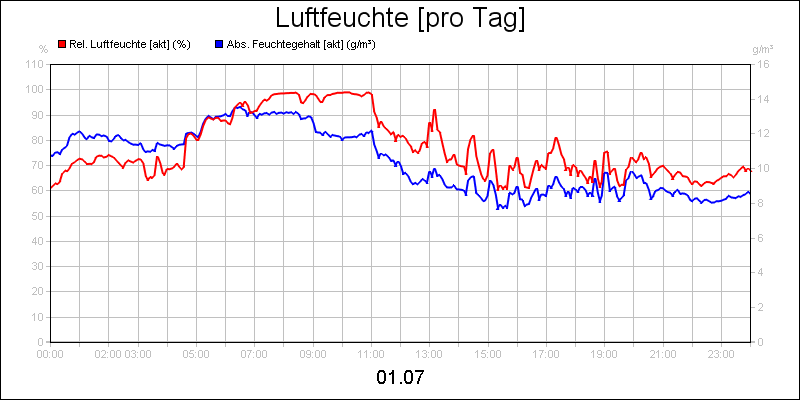 line diagram