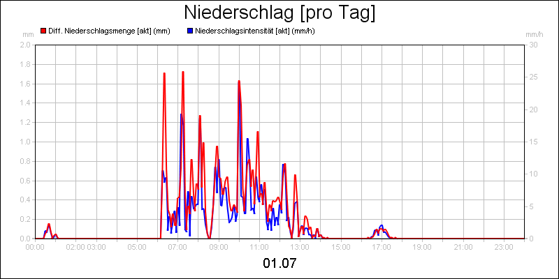 line diagram