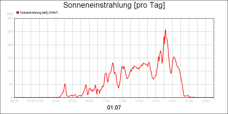 line diagram