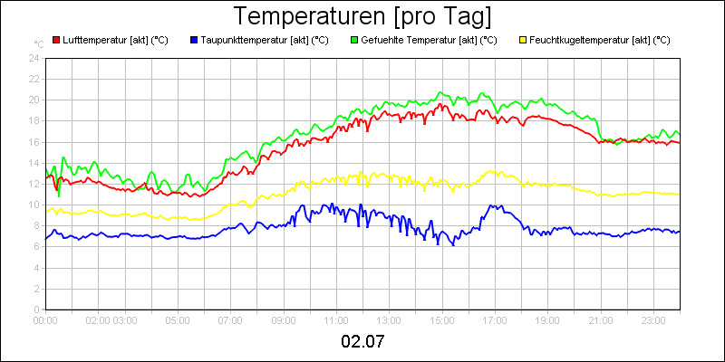 line diagram