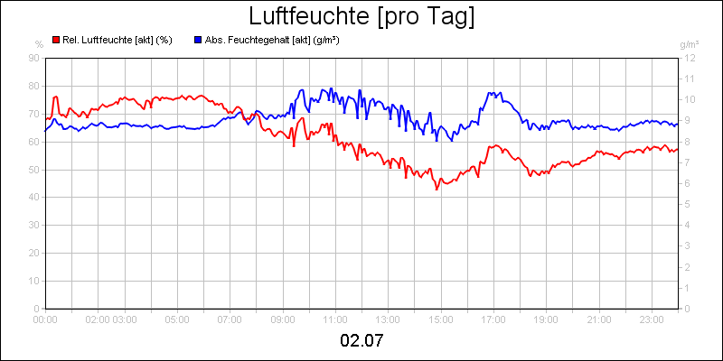 line diagram