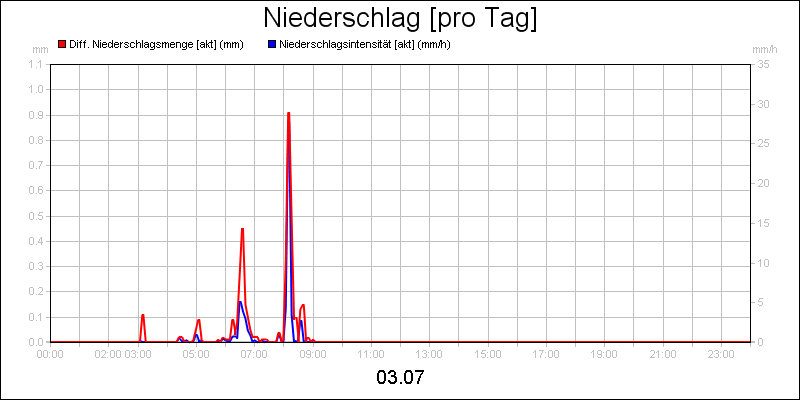 line diagram