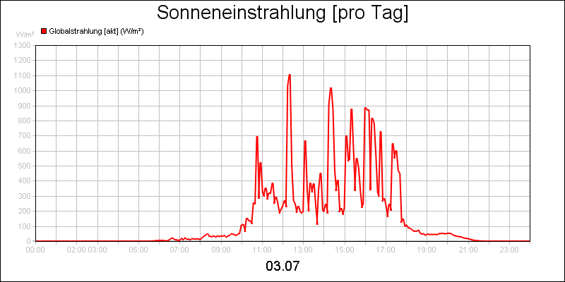 line diagram