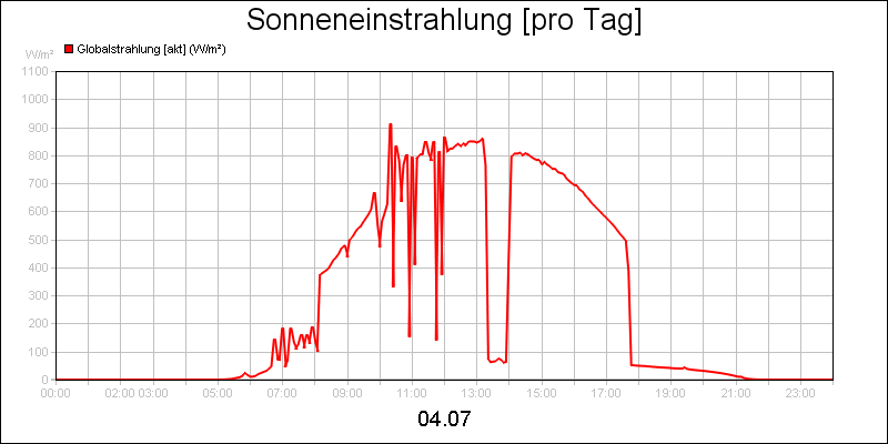 line diagram