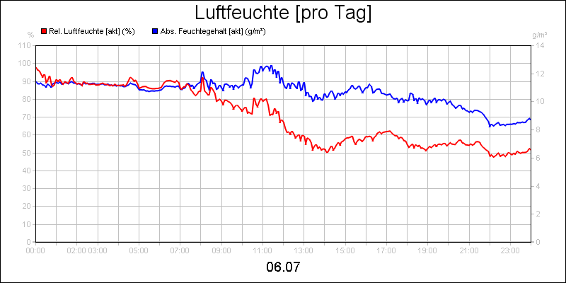 line diagram