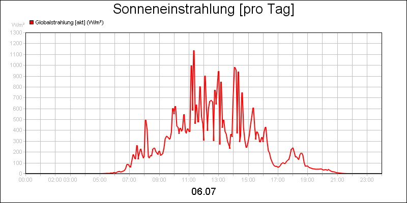 line diagram