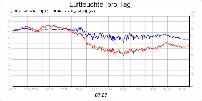 line diagram