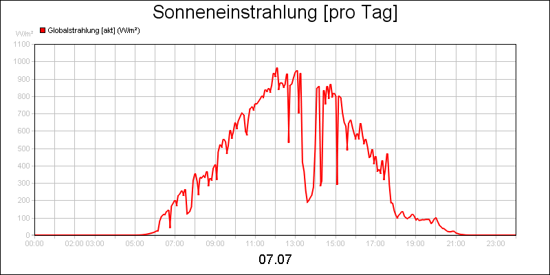 line diagram