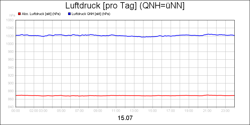 line diagram
