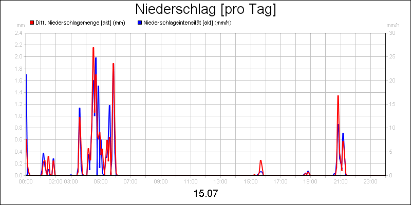 line diagram