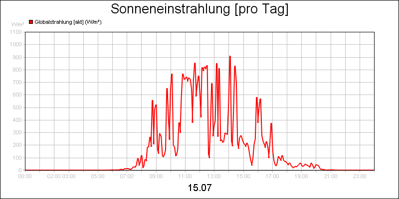 line diagram