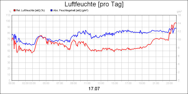 line diagram