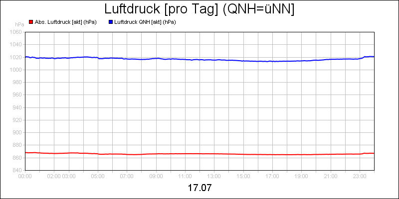 line diagram