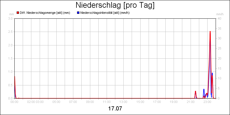 line diagram