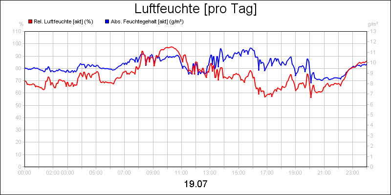 line diagram
