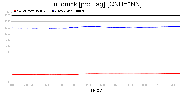 line diagram